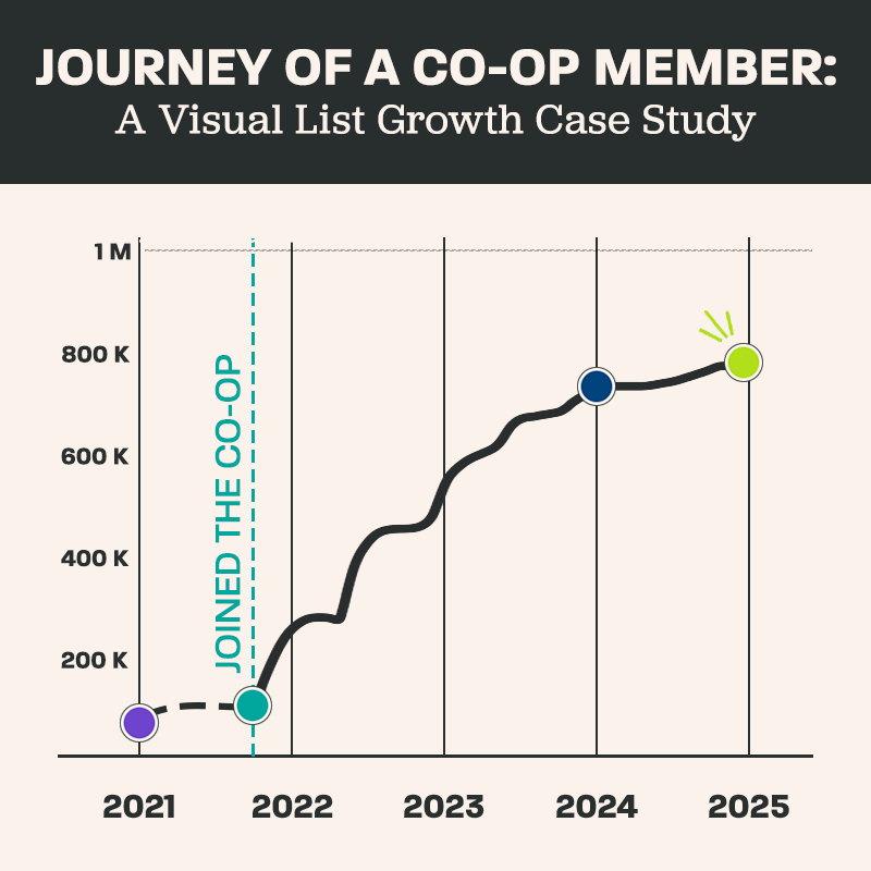 Journey of a Co-Op Member: A Visual List Growth Case Study 2025